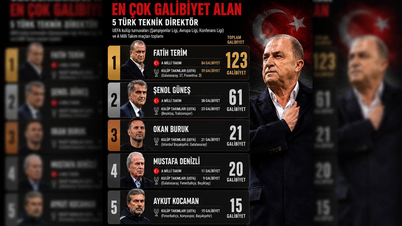 İmparator Fatih Terim Zirvede! Türk Futbolunda Rakipsiz Rekor