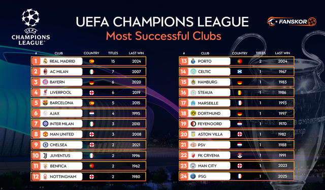 UEFA Şampiyonlar Ligi Geçmiş Şampiyonları: Şampiyonların Tam Tarihi
