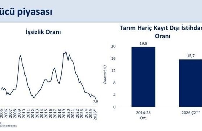 İşsizlik Oranı Yüzde 7,9'a Geriledi